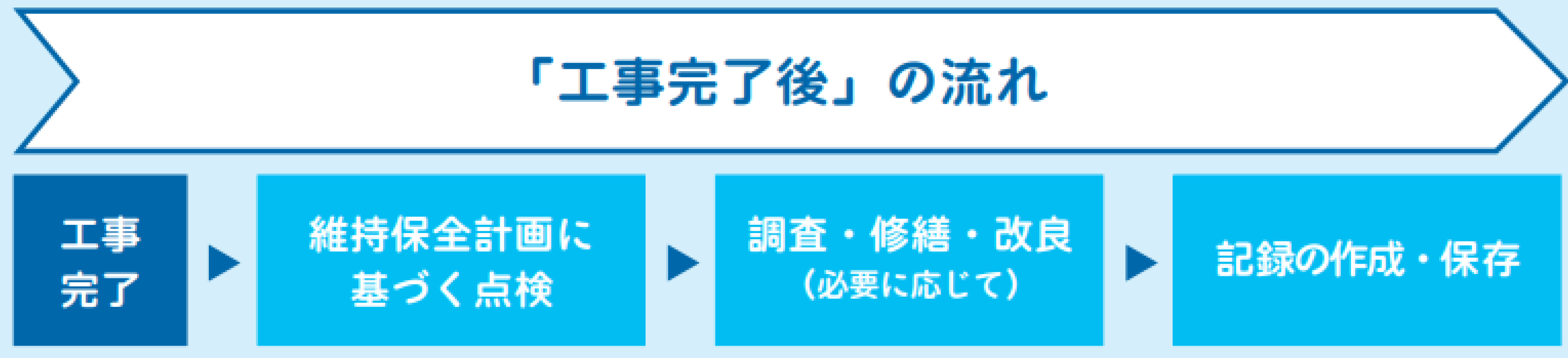 工事完了後の流れ