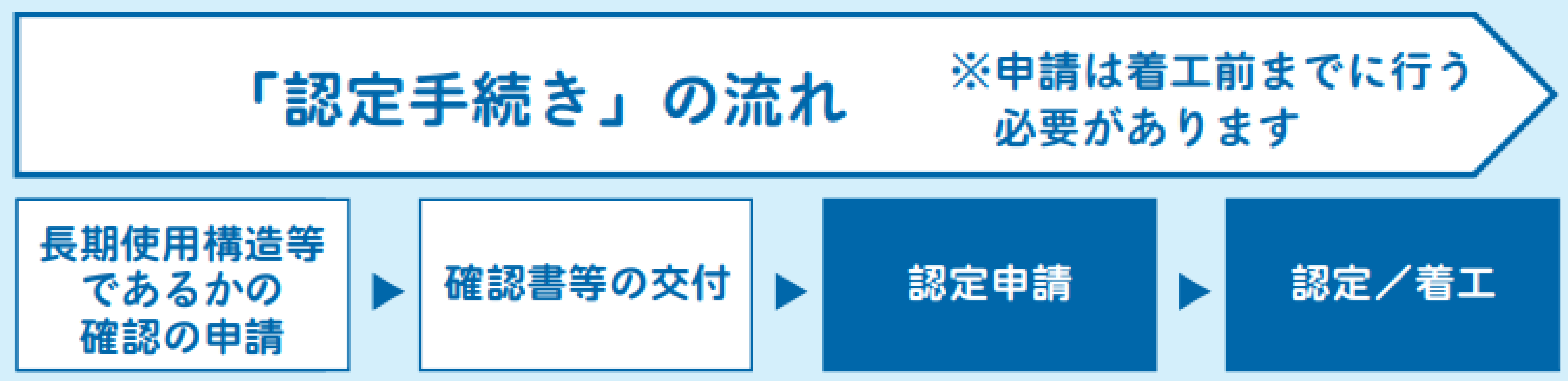 認定手続きの流れ